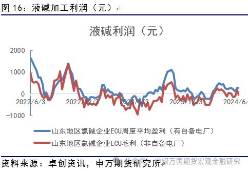 烧碱淡季探底,夯实整固 申万期货 商品专题 能源化工提供者99期货